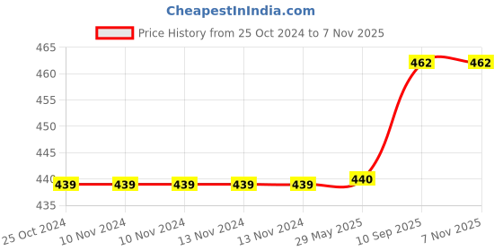 firstcry.com Brandonn Hooded And Wearable All Season Sleeping Bag Cum Baby Blanket Pack of 2 - White Blue brandonn Price History Graph from 25 Oct 2024 to 7 Nov 2025