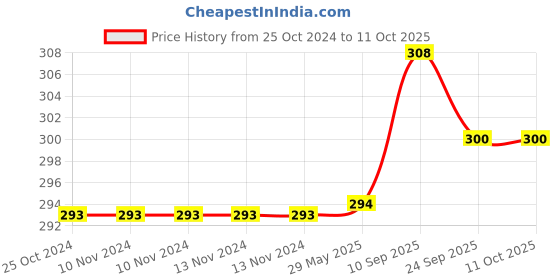 firstcry.com Brandonn Hooded Baby Blanket Duck Design - Yellow brandonn Price History Graph from 25 Oct 2024 to 10 Oct 2025