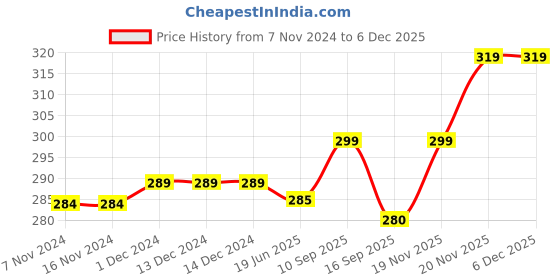firstcry.com Brandonn Hooded Baby Blanket Monkey Design - Brown brandonn Price History Graph from 7 Nov 2024 to 5 Dec 2025