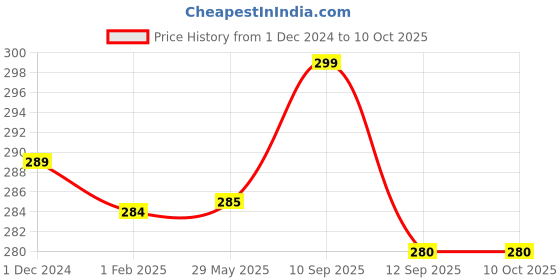 firstcry.com Brandonn Hooded Baby Blanket Monkey Design - Brown brandonn Price History Graph from 1 Dec 2024 to 9 Oct 2025