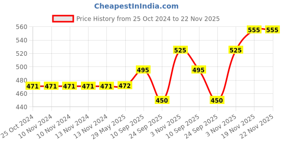 firstcry.com Brandonn Hooded Baby Blanket Star Print Set of 2 - Blue brandonn Price History Graph from 25 Oct 2024 to 22 Nov 2025