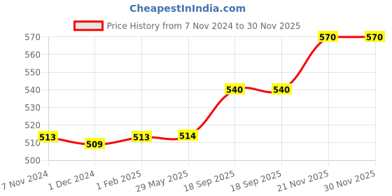 firstcry.com Brandonn Hooded Baby Blanket Star Print Set of 2 - Grey brandonn Price History Graph from 7 Nov 2024 to 29 Nov 2025