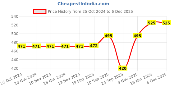 firstcry.com Brandonn Hooded Baby Blanket Star Print Set of 2 - Pink Kitty brandonn Price History Graph from 25 Oct 2024 to 5 Dec 2025