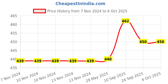 firstcry.com Brandonn Hooded Blanket - Red Angry brandonn Price History Graph from 7 Nov 2024 to 6 Oct 2025