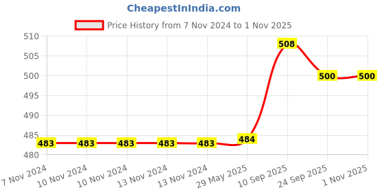 firstcry.com Brandonn Hooded Flannel Baby Bath Blanket Pack of 2 - Pink White brandonn Price History Graph from 7 Nov 2024 to 31 Oct 2025