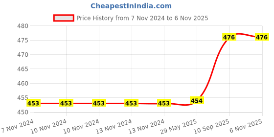 firstcry.com Brandonn Hooded Flannel Wearable Blanket Cum Wrapper Star Print Pack of 2 - Blue White brandonn Price History Graph from 7 Nov 2024 to 6 Nov 2025