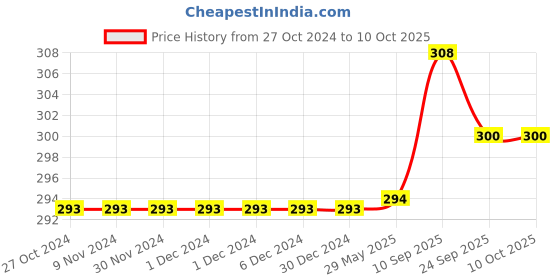 firstcry.com Brandonn Hooded Supersoft Printed 3 Layered Quilt Blanket - Blue brandonn Price History Graph from 27 Oct 2024 to 10 Oct 2025