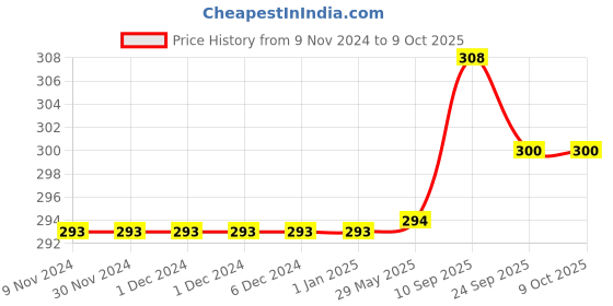 firstcry.com Brandonn Hooded Supersoft Printed 3 Layered Quilt Blanket - Blue brandonn Price History Graph from 9 Nov 2024 to 9 Oct 2025