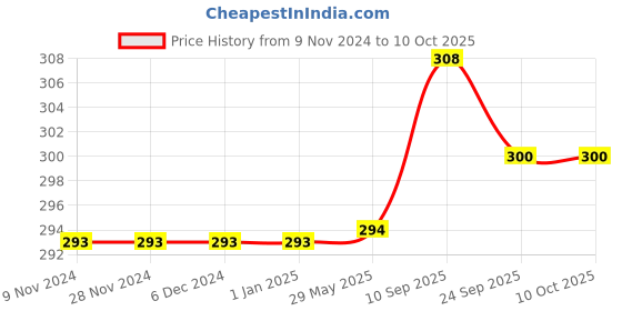 firstcry.com Brandonn Hooded Supersoft Printed 3 Layered Quilt Blanket - Red brandonn Price History Graph from 9 Nov 2024 to 9 Oct 2025