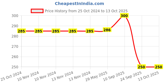 firstcry.com Brandonn Hooded Supersoft Wearable Wrapper Blanket - Blue brandonn Price History Graph from 25 Oct 2024 to 12 Oct 2025