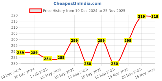 firstcry.com Brandonn Hooded Supersoft Wearable Wrapper Blanket - Brown brandonn Price History Graph from 10 Dec 2024 to 25 Nov 2025