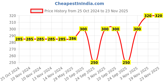 firstcry.com Brandonn Hooded Supersoft Wearable Wrapper Blanket - Pink brandonn Price History Graph from 25 Oct 2024 to 23 Nov 2025