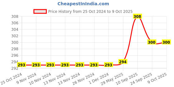 firstcry.com Brandonn Hooded Supersoft Wearable Wrapper Blanket - Sky Blue brandonn Price History Graph from 25 Oct 2024 to 8 Oct 2025