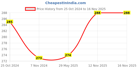 firstcry.com Brandonn Hooded Supersoft Wearable Wrapper Blanket - White brandonn Price History Graph from 25 Oct 2024 to 16 Nov 2025