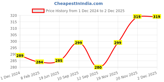 firstcry.com Brandonn Hooded Supersoft Wearable Wrapper Blanket - White brandonn Price History Graph from 1 Dec 2024 to 30 Nov 2025