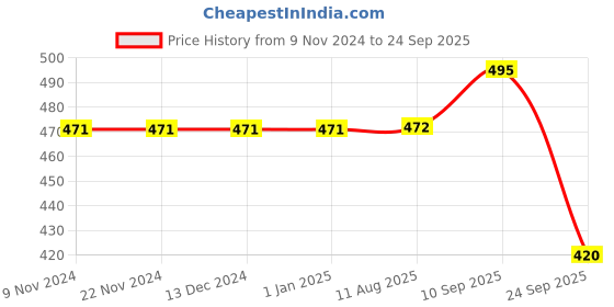 firstcry.com Brandonn Hooded Wearable Blanket & Bedding Crib Blanket Pack of 2 Polka Dot Print  - Red brandonn Price History Graph from 9 Nov 2024 to 24 Sep 2025