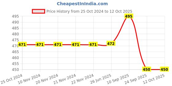 firstcry.com Brandonn Hooded Wearable Blanket & Bedding Crib Blanket Pack of 2 Star Print - Blue brandonn Price History Graph from 25 Oct 2024 to 11 Oct 2025