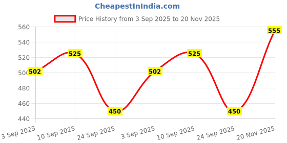 firstcry.com Brandonn Hooded Wearable Blanket & Bedding Crib Blanket Pack of 2 Star Print - Grey brandonn Price History Graph from 3 Sep 2025 to 20 Nov 2025