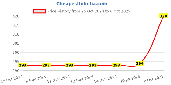 firstcry.com Brandonn Hooded Wearable Blanket Star Print - Grey brandonn Price History Graph from 25 Oct 2024 to 6 Oct 2025