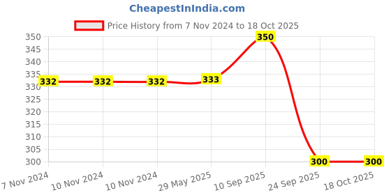 firstcry.com Brandonn Hooded Wrappers Pack of 2 - Dark Pink brandonn Price History Graph from 7 Nov 2024 to 17 Oct 2025
