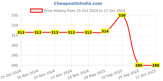 firstcry.com Brandonn Luxury Flannel All Season Blanket - Sky Blue brandonn Price History Graph from 25 Oct 2024 to 11 Oct 2025