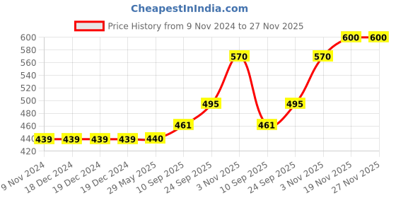 firstcry.com Brandonn Microfiber Hooded Wearable Blanket Star Print Pack of 2 - Blue brandonn Price History Graph from 9 Nov 2024 to 27 Nov 2025