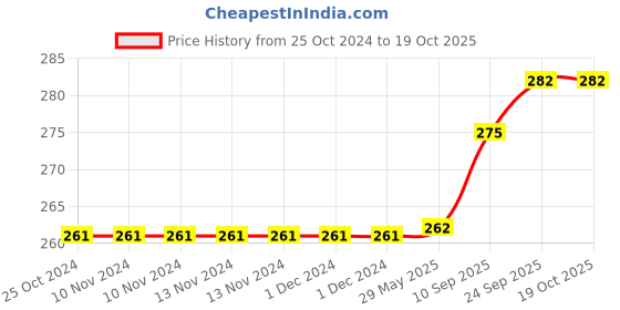 firstcry.com Brandonn Pack of Crib Baby Swaddle Blanket - Pink brandonn Price History Graph from 25 Oct 2024 to 18 Oct 2025