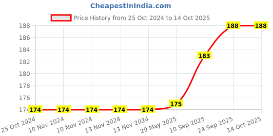 firstcry.com Brandonn Premium Hooded Double Layered Wrapper - Green brandonn Price History Graph from 25 Oct 2024 to 14 Oct 2025