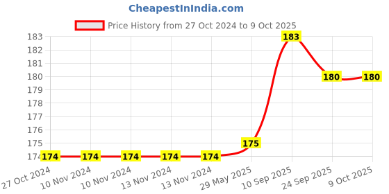 firstcry.com Brandonn Premium Hooded Double Layered Wrapper  - Orange brandonn Price History Graph from 27 Oct 2024 to 8 Oct 2025