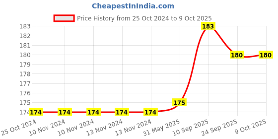firstcry.com Brandonn Premium Hooded Double Layered Wrapper  - Yellow brandonn Price History Graph from 25 Oct 2024 to 9 Oct 2025