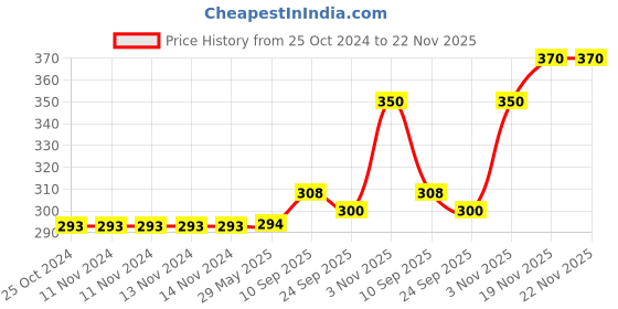firstcry.com Brandonn Printed Crib Baby Swaddle Blanket Pack of 2 - Pink & Sky Blue brandonn Price History Graph from 25 Oct 2024 to 22 Nov 2025
