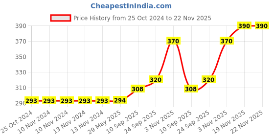 firstcry.com Brandonn Printed Crib Baby Swaddle Blanket Pack of 2 - Pink & White brandonn Price History Graph from 25 Oct 2024 to 21 Nov 2025