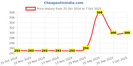 firstcry.com Brandonn Printed Crib Baby Swaddle Blanket Pack of 2  - White & Red brandonn Price History Graph from 25 Oct 2024 to 6 Oct 2025