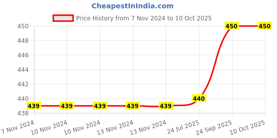 firstcry.com Brandonn Sleeping Bag Pack of 2 - Pink and Blue brandonn Price History Graph from 7 Nov 2024 to 10 Oct 2025