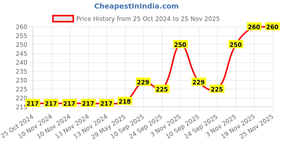 firstcry.com Brandonn Solid Color Bibs Cum Apron Set of 3 - Blue Pink brandonn Price History Graph from 25 Oct 2024 to 25 Nov 2025
