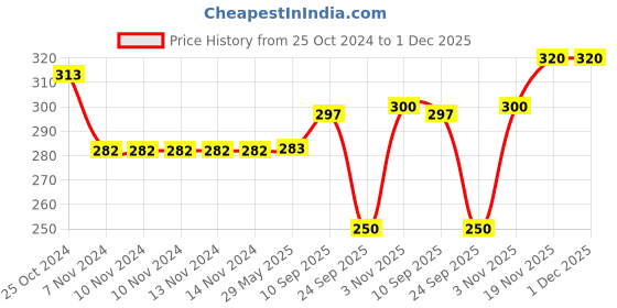 firstcry.com Brandonn Supersoft Double Layered Flannel Baby Blanket - Baby Pink brandonn Price History Graph from 25 Oct 2024 to 30 Nov 2025