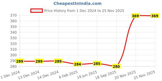 firstcry.com brandonn Supersoft Double Layered Flannel Baby Blanket - Off White brandonn Price History Graph from 1 Dec 2024 to 24 Nov 2025