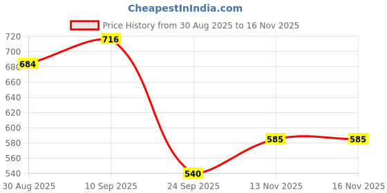 firstcry.com Brandonn Supersoft Double Layered Fluffy Flannel Baby Blanket - Grey brandonn Price History Graph from 30 Aug 2025 to 15 Nov 2025