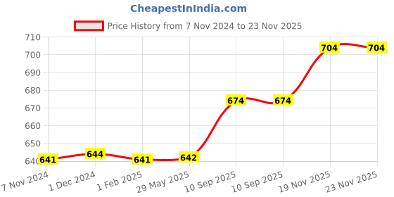 firstcry.com Brandonn Supersoft Double Layered Fluffy Flannel Baby Blanket - Grey brandonn Price History Graph from 7 Nov 2024 to 22 Nov 2025