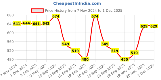 firstcry.com Brandonn Supersoft Double Layered Fluffy Flannel Baby Blanket - Navy Blue brandonn Price History Graph from 7 Nov 2024 to 30 Nov 2025