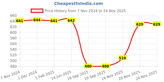 firstcry.com Brandonn Supersoft Double Layered Fluffy Flannel Baby Blanket - Off-white brandonn Price History Graph from 7 Nov 2024 to 24 Nov 2025