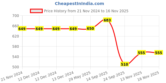 firstcry.com Brandonn Supersoft Double Layered Fluffy Flannel Baby Blanket - Rust brandonn Price History Graph from 21 Nov 2024 to 15 Nov 2025