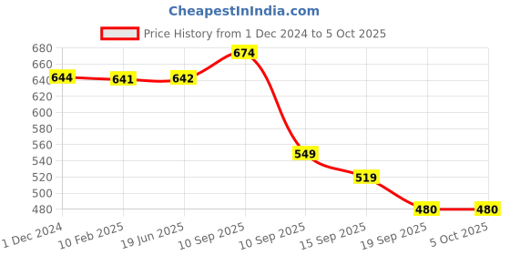 firstcry.com Brandonn Supersoft Double Layered Fluffy Flannel Baby Blanket - Rust brandonn Price History Graph from 1 Dec 2024 to 5 Oct 2025