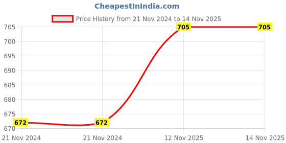 firstcry.com Brandonn Supersoft Double Layered Fluffy Flannel Baby Blanket - Yellow brandonn Price History Graph from 21 Nov 2024 to 14 Nov 2025