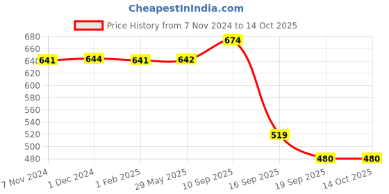 firstcry.com Brandonn Supersoft Double Layered Fluffy Flannel Baby Blanket - Yellow brandonn Price History Graph from 7 Nov 2024 to 13 Oct 2025