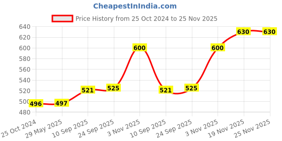 firstcry.com Brandonn Supersoft Double Layered Fluffy Mink Baby Blanket - Dark Pink, Yellow brandonn Price History Graph from 25 Oct 2024 to 25 Nov 2025