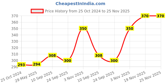 firstcry.com Brandonn Supersoft Double Layered Fluffy Mink Baby Blanket - Purple brandonn Price History Graph from 25 Oct 2024 to 24 Nov 2025