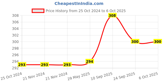 firstcry.com Brandonn Supersoft Double Layered Fluffy Mink Baby Blanket - Sky Blue brandonn Price History Graph from 25 Oct 2024 to 5 Oct 2025