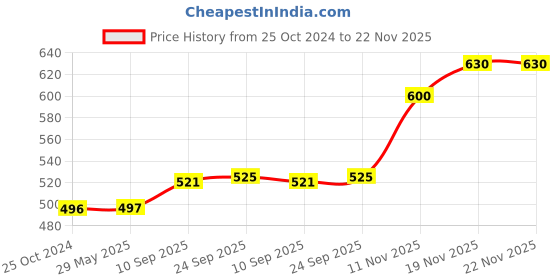 firstcry.com Brandonn Supersoft Double Layered Fluffy Mink Baby Blanket - Sky blue, Beige brandonn Price History Graph from 25 Oct 2024 to 22 Nov 2025