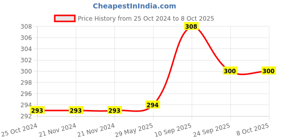 firstcry.com Brandonn Supersoft Double Layered Fluffy Mink Baby Blanket - Yellow brandonn Price History Graph from 25 Oct 2024 to 7 Oct 2025
